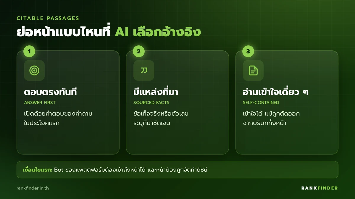 อินโฟกราฟิก 3 ลักษณะของย่อหน้าที่ AI เลือกอ้างอิง: ตอบตรงในประโยคแรก, มีข้อเท็จจริงพร้อมแหล่งที่มา และเข้าใจได้แม้ถูกตัดออกจากบริบท