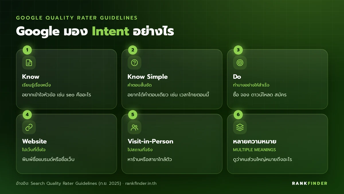 อินโฟกราฟิกประเภท Intent ตาม Google Search Quality Rater Guidelines: Know, Know Simple, Do, Website, Visit-in-Person และคำค้นหลายความหมาย