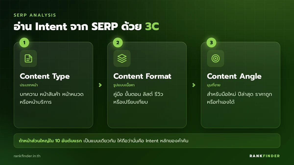 อินโฟกราฟิก 3C สำหรับอ่าน Search Intent จากหน้าผลการค้นหา: Content Type, Content Format และ Content Angle