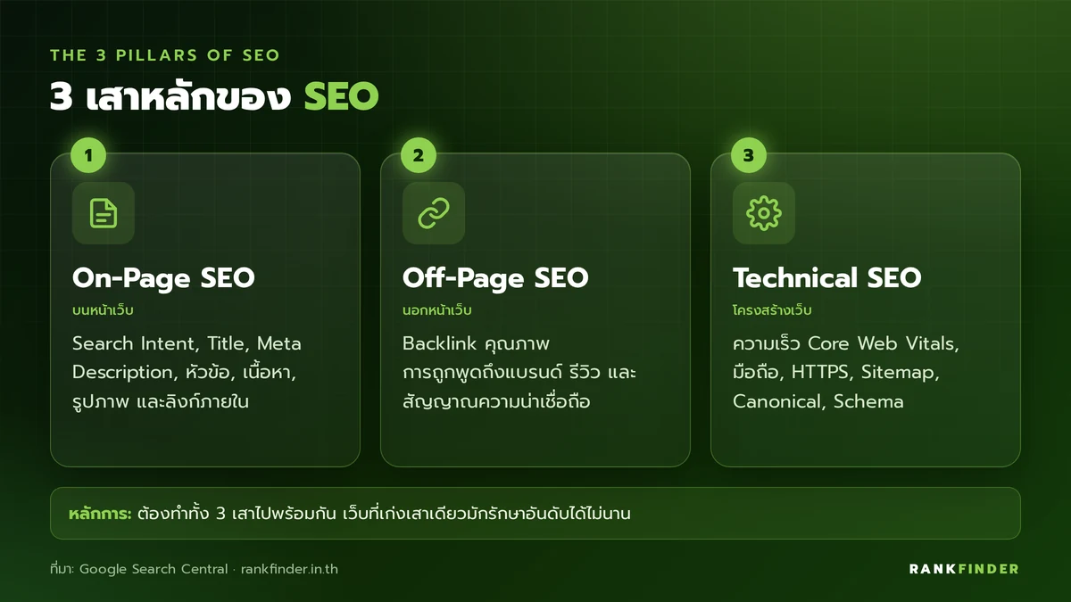 อินโฟกราฟิก 3 เสาหลักของ SEO: On-Page SEO, Off-Page SEO และ Technical SEO พร้อมองค์ประกอบของแต่ละเสา