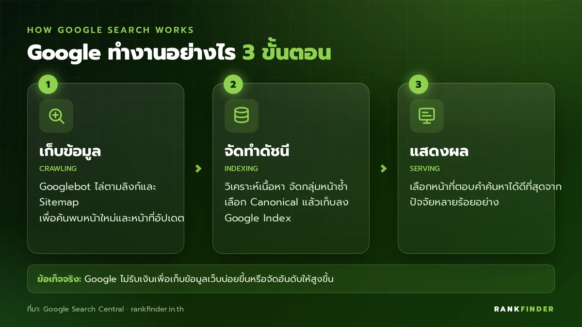 อินโฟกราฟิก 3 ขั้นตอนการทำงานของ Google: Crawling เก็บข้อมูล, Indexing จัดทำดัชนี และ Serving แสดงผล