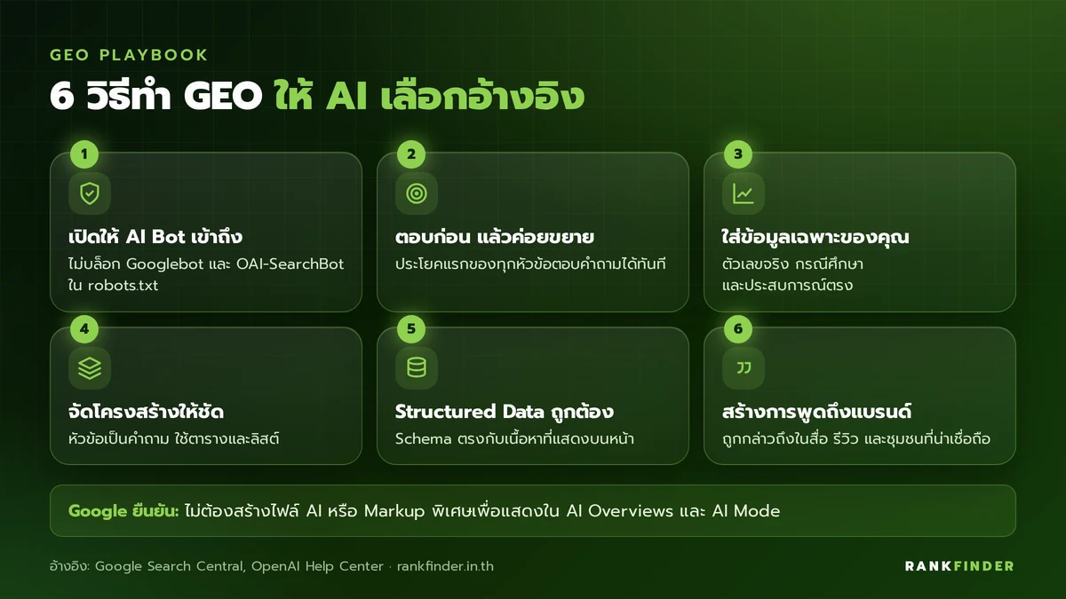 อินโฟกราฟิก 6 วิธีทำ GEO: เปิดให้ AI Bot เข้าถึง, ตอบก่อนขยาย, ใส่ข้อมูลเฉพาะ, จัดโครงสร้างเนื้อหา, Structured Data และสร้างการพูดถึงแบรนด์