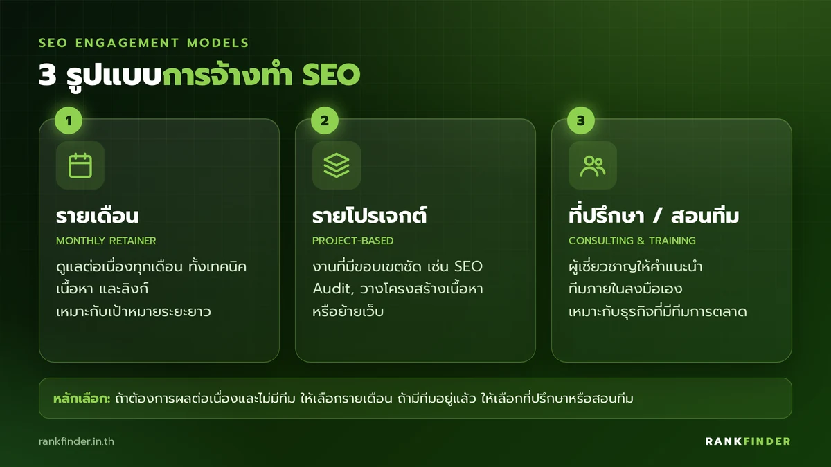 อินโฟกราฟิกเปรียบเทียบ 3 รูปแบบการจ้างทำ SEO: รายเดือน รายโปรเจกต์ และที่ปรึกษารายชั่วโมง