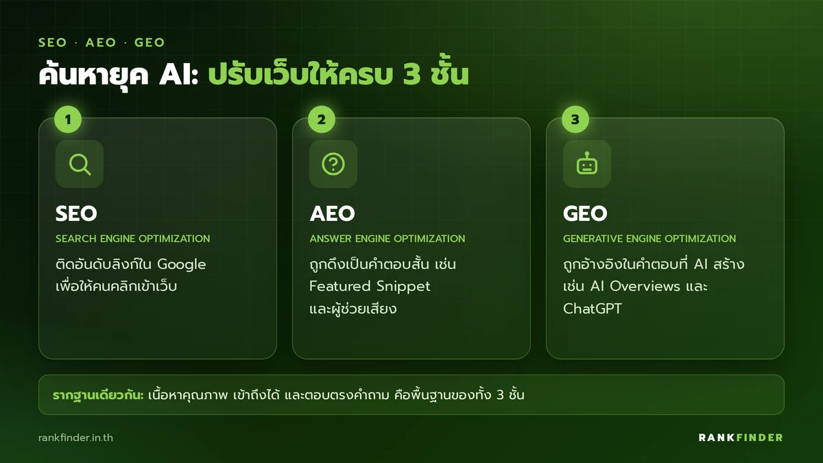 อินโฟกราฟิกเปรียบเทียบ SEO, AEO และ GEO ว่าแต่ละแบบปรับเว็บเพื่อแสดงผลที่ไหน