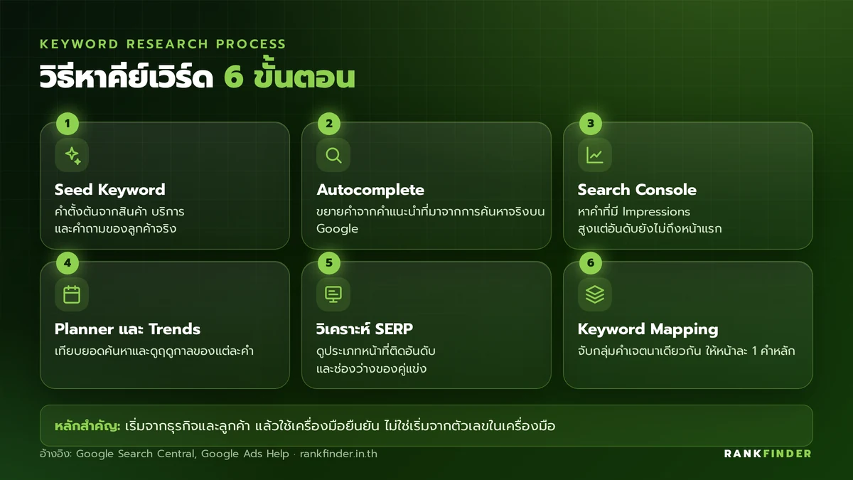 อินโฟกราฟิก 6 ขั้นตอนการหาคีย์เวิร์ด: Seed Keyword, Autocomplete, Search Console, Keyword Planner และ Trends, วิเคราะห์ SERP และ Keyword Mapping