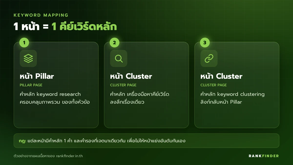 อินโฟกราฟิกตัวอย่าง Keyword Mapping: หน้า Pillar คำหลัก keyword research และหน้า Cluster คำหลักเครื่องมือหาคีย์เวิร์ด กับ keyword clustering