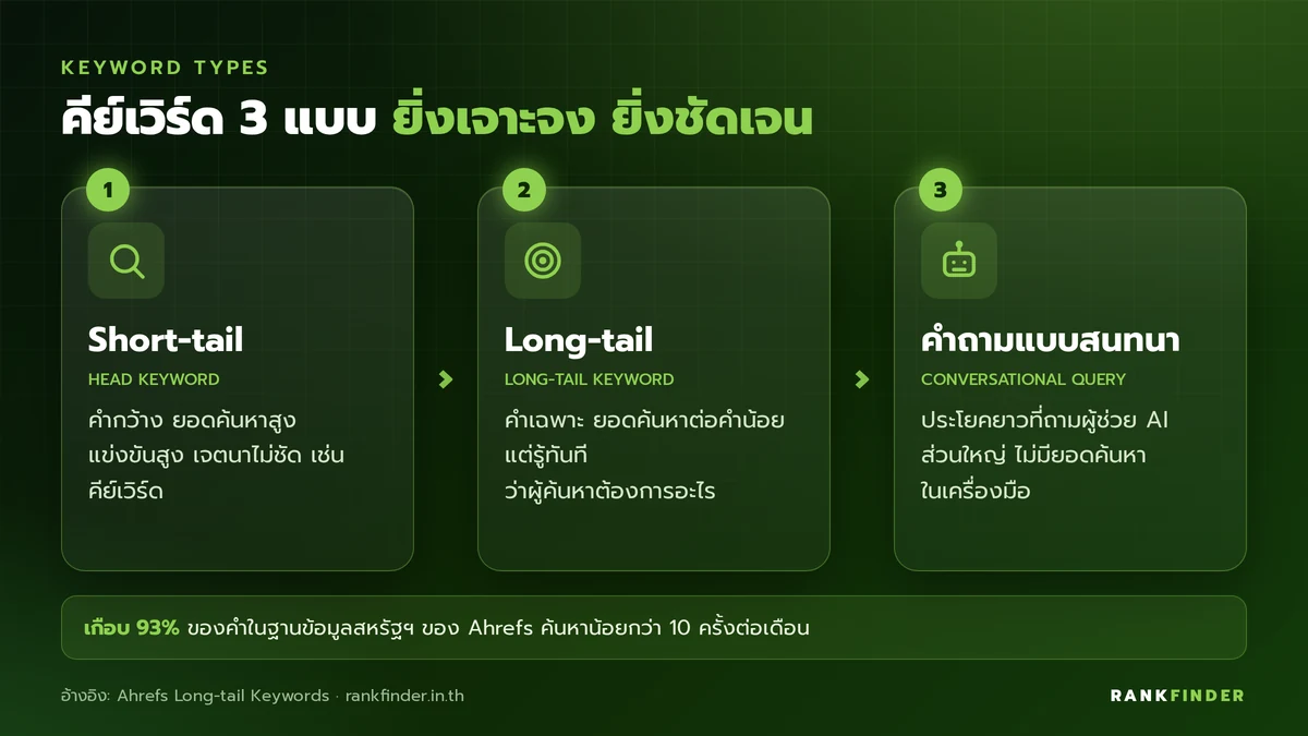 อินโฟกราฟิกเปรียบเทียบคีย์เวิร์ด 3 แบบ: Short-tail คำกว้าง, Long-tail คำเฉพาะเจาะจง และคำถามแบบสนทนาใน AI Search