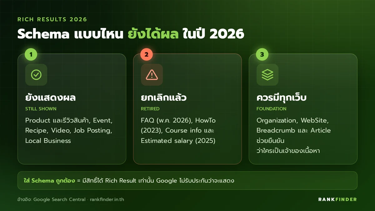 อินโฟกราฟิกสถานะ Rich Results ปี 2026: ประเภทที่ Google ยังแสดง ประเภทที่ยกเลิกแล้ว และ Schema พื้นฐานที่ควรมีทุกเว็บ