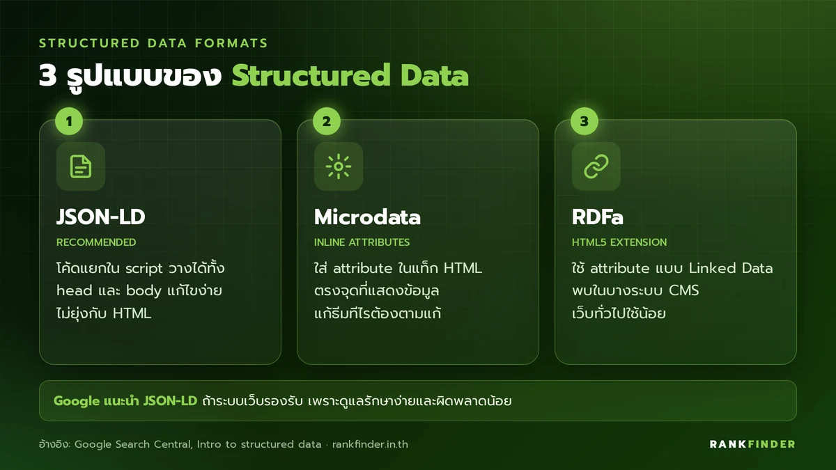 อินโฟกราฟิกเปรียบเทียบ 3 รูปแบบ Structured Data: JSON-LD, Microdata และ RDFa