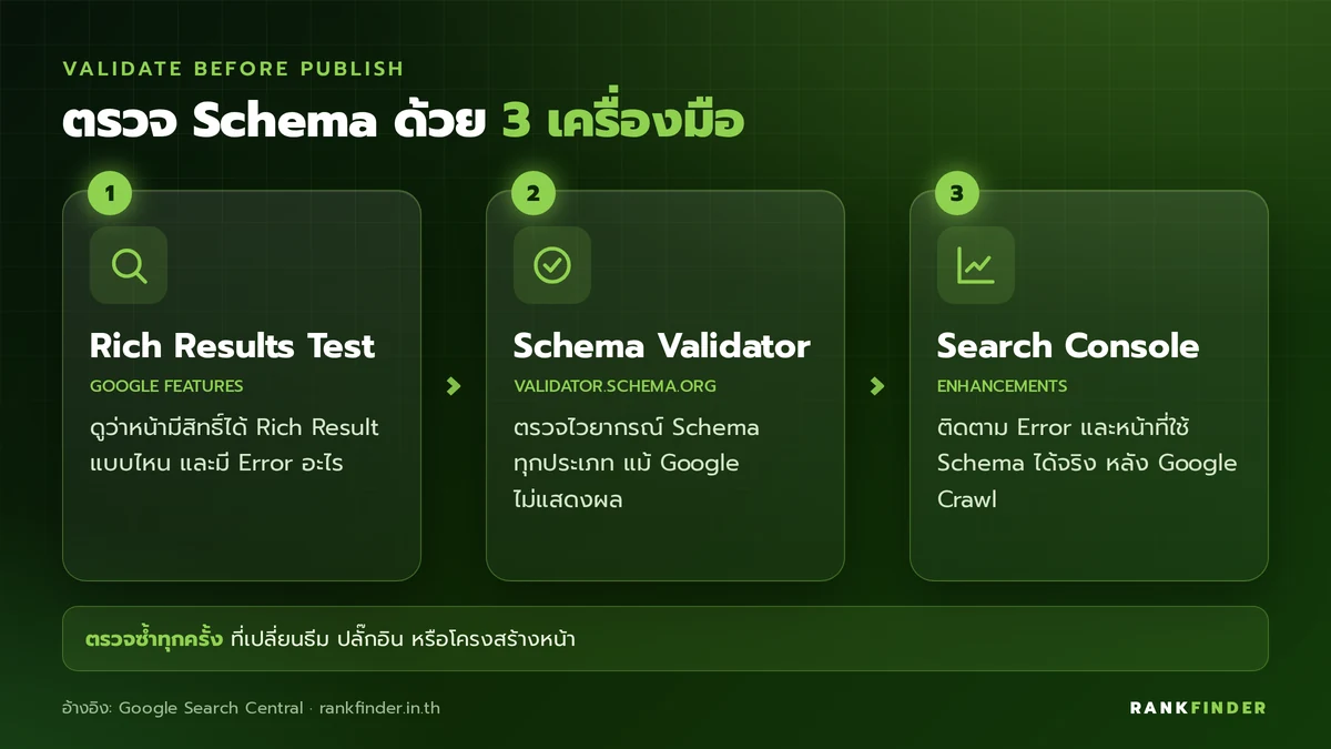 อินโฟกราฟิก 3 เครื่องมือตรวจ Schema Markup: Rich Results Test, Schema Markup Validator และ Google Search Console