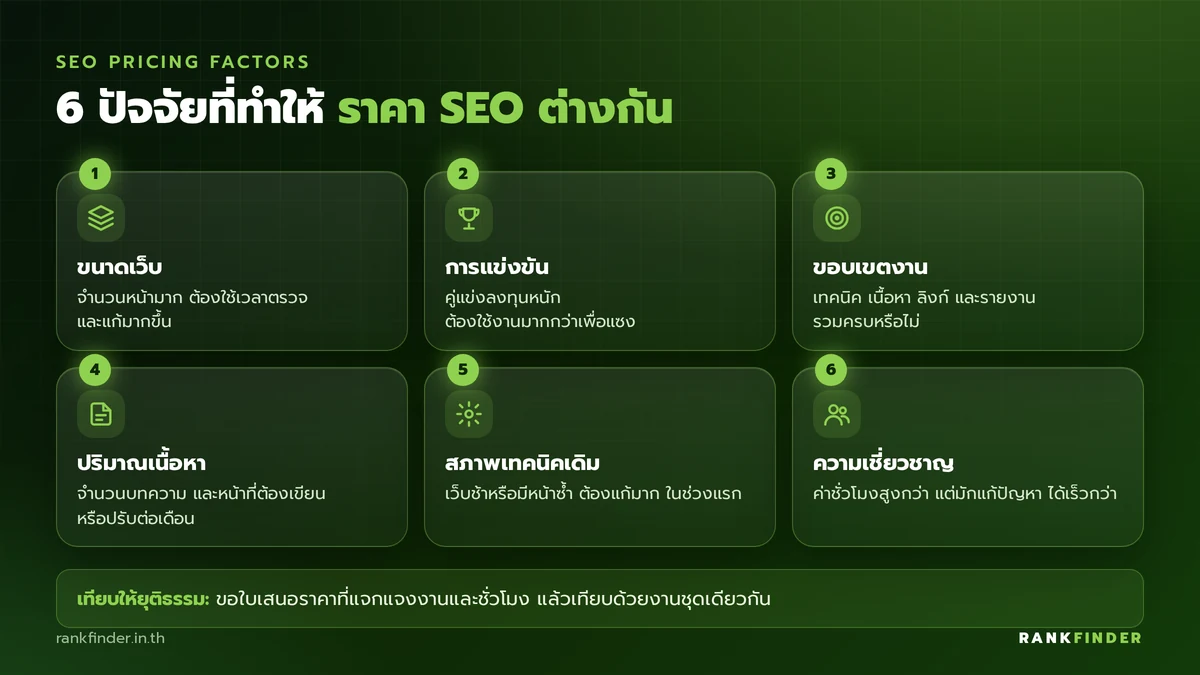 อินโฟกราฟิก 6 ปัจจัยที่ทำให้ราคา SEO ต่างกัน: ขนาดเว็บ, การแข่งขัน, ขอบเขตงาน, ปริมาณเนื้อหา, สภาพเทคนิคเดิม และความเชี่ยวชาญของทีม