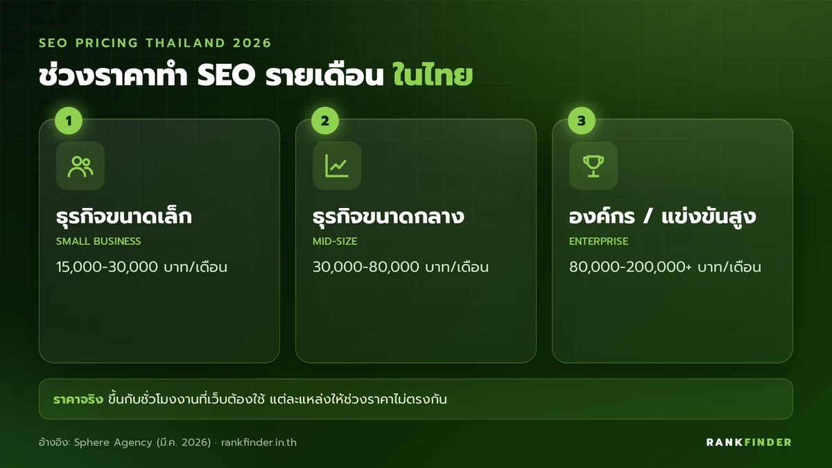 อินโฟกราฟิกช่วงราคาทำ SEO รายเดือนในไทย: ธุรกิจขนาดเล็ก 15,000-30,000 บาท ขนาดกลาง 30,000-80,000 บาท และองค์กร 80,000-200,000 บาทขึ้นไป
