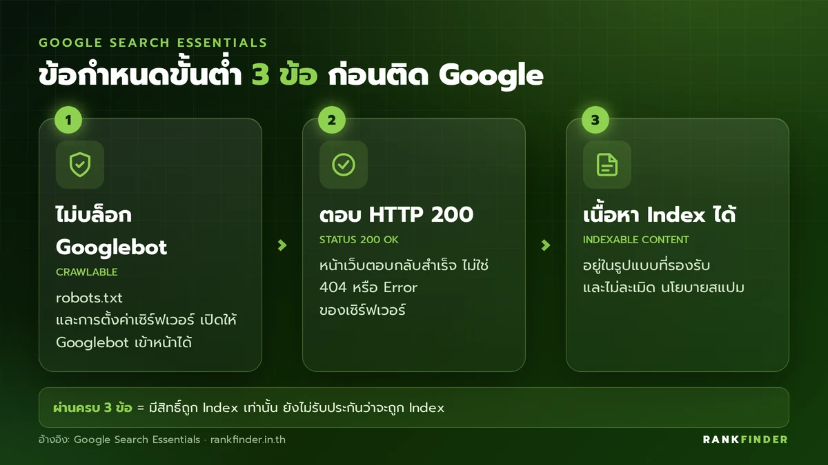 อินโฟกราฟิก 3 ข้อกำหนดขั้นต่ำของ Google: ไม่บล็อก Googlebot, หน้าเว็บตอบ HTTP 200 และเนื้อหา Index ได้