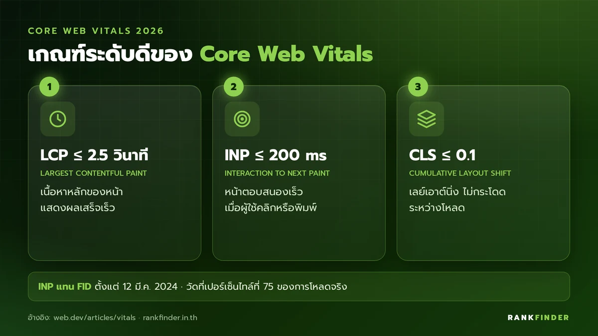 อินโฟกราฟิกเกณฑ์ Core Web Vitals ระดับดี: LCP ไม่เกิน 2.5 วินาที, INP ไม่เกิน 200 มิลลิวินาที และ CLS ไม่เกิน 0.1