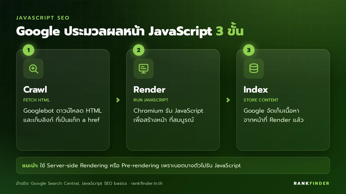 อินโฟกราฟิก 3 ขั้นที่ Google ประมวลผลหน้า JavaScript: Crawl ดาวน์โหลด HTML, Render รัน JavaScript และ Index จัดเก็บเนื้อหา