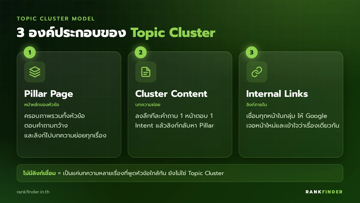 อินโฟกราฟิก 3 องค์ประกอบของ Topic Cluster: Pillar Page, Cluster Content และ Internal Links