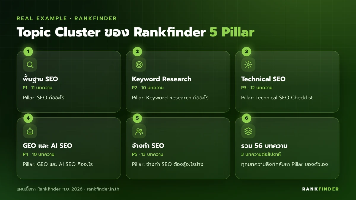 อินโฟกราฟิกแผน Topic Cluster ของ Rankfinder 5 Pillar รวม 56 บทความ: พื้นฐาน SEO, Keyword Research, Technical SEO, GEO และ AI SEO, จ้างทำ SEO