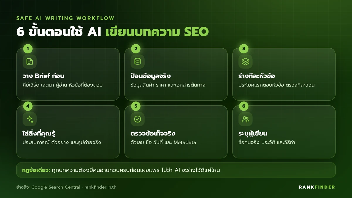 อินโฟกราฟิก 6 ขั้นตอน: วาง Brief, ป้อนข้อมูลจริง, ร่างทีละหัวข้อ, ใส่สิ่งที่คุณรู้, ตรวจข้อเท็จจริง และระบุผู้เขียน