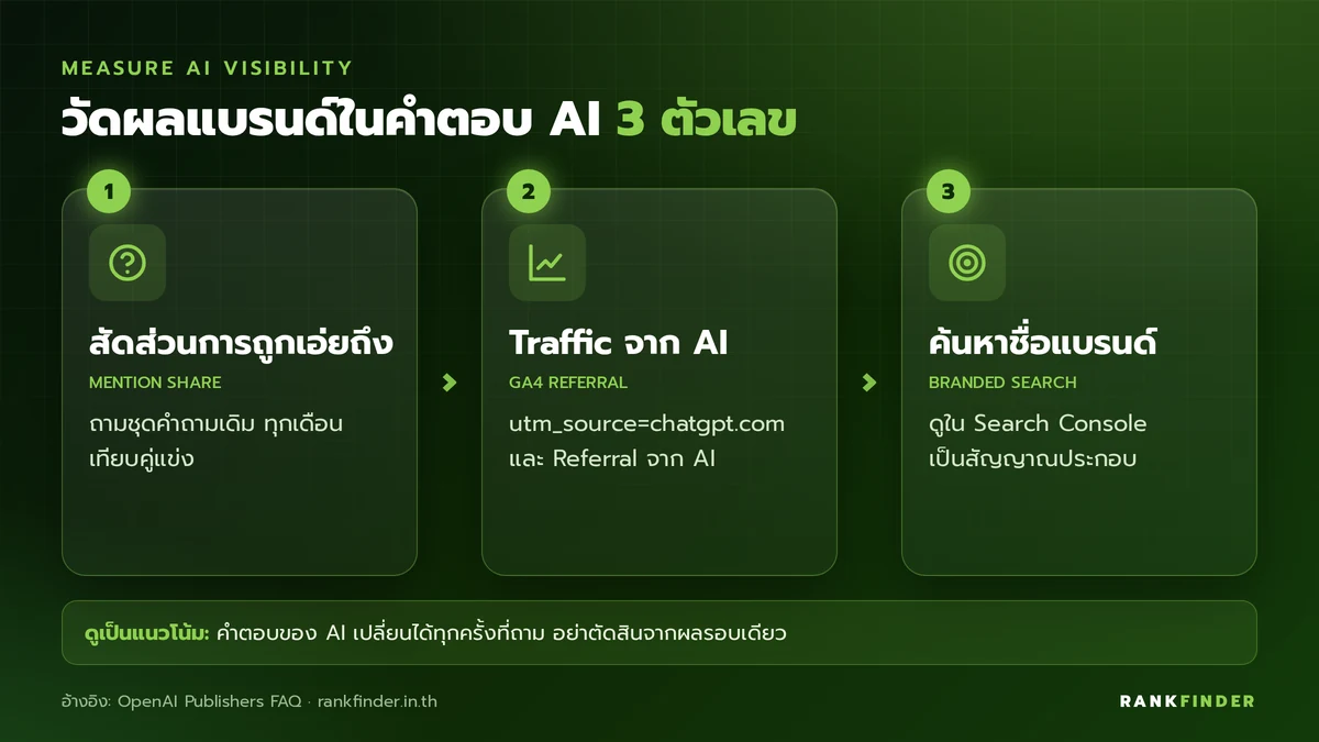 อินโฟกราฟิก 3 ตัวเลขวัดผล: สัดส่วนการถูกเอ่ยถึงจากชุดคำถามเดิม, Traffic จาก AI ใน GA4 และการค้นหาชื่อแบรนด์ใน Search Console