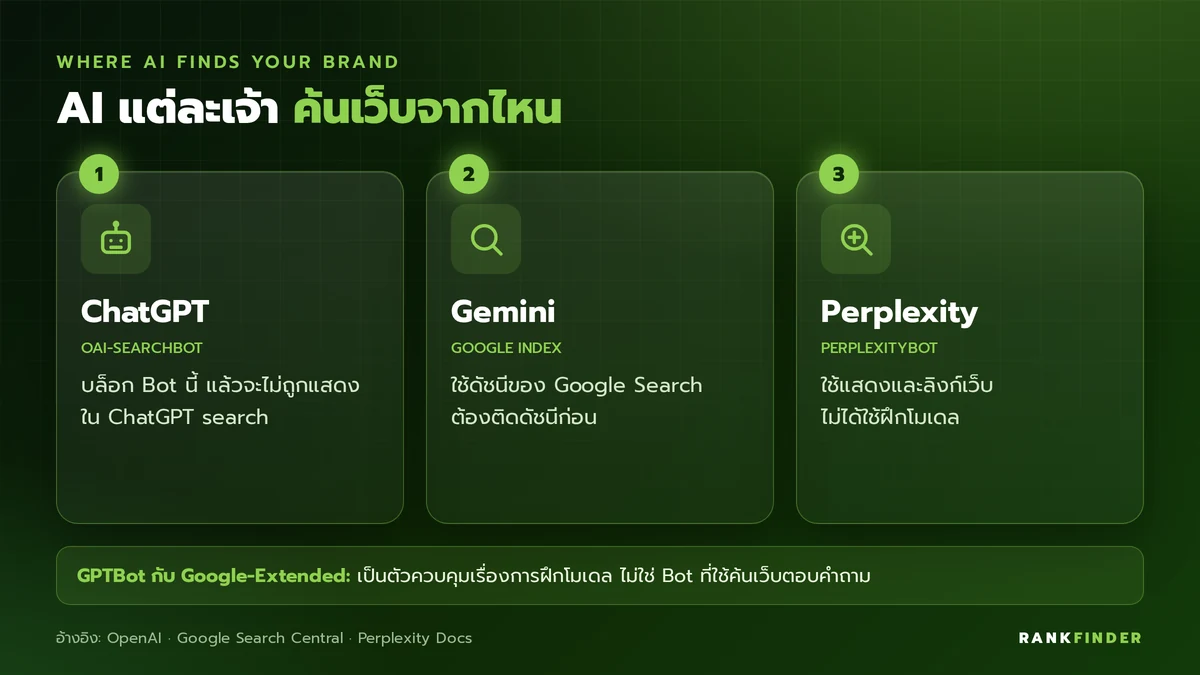 อินโฟกราฟิกเทียบ 3 แพลตฟอร์ม: ChatGPT ค้นเว็บด้วย OAI-SearchBot, Gemini ใช้ดัชนีของ Google Search และ Perplexity ค้นเว็บด้วย PerplexityBot