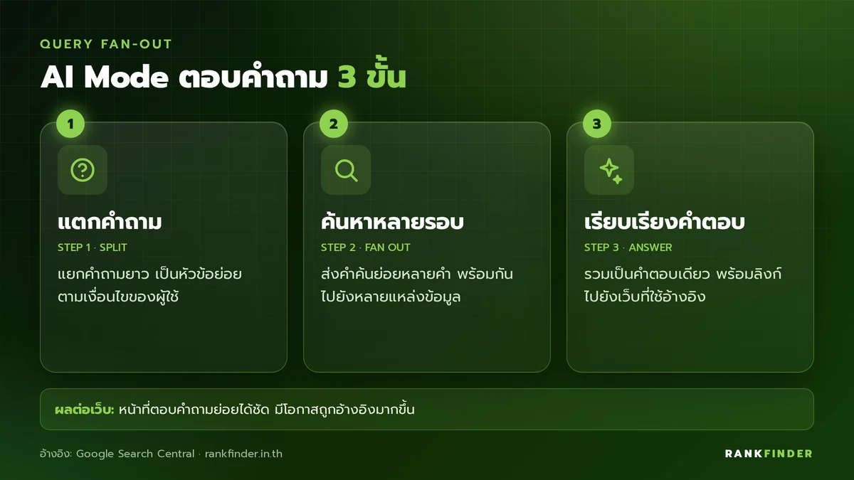 อินโฟกราฟิก 3 ขั้นการทำงานของ AI Mode: แตกคำถามเป็นหัวข้อย่อย, ค้นหาหลายรอบพร้อมกัน และเรียบเรียงคำตอบพร้อมลิงก์อ้างอิง