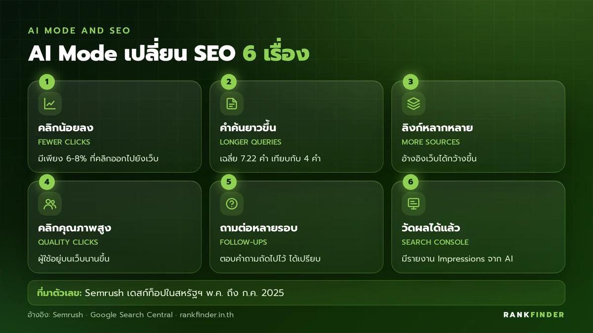 อินโฟกราฟิก 6 ผลกระทบของ AI Mode ต่อ SEO: คลิกน้อยลง, คำค้นยาวขึ้น, ลิงก์อ้างอิงหลากหลายขึ้น, คลิกคุณภาพสูงขึ้น, ถามต่อหลายรอบ และวัด Impressions ได้ใน Search Console
