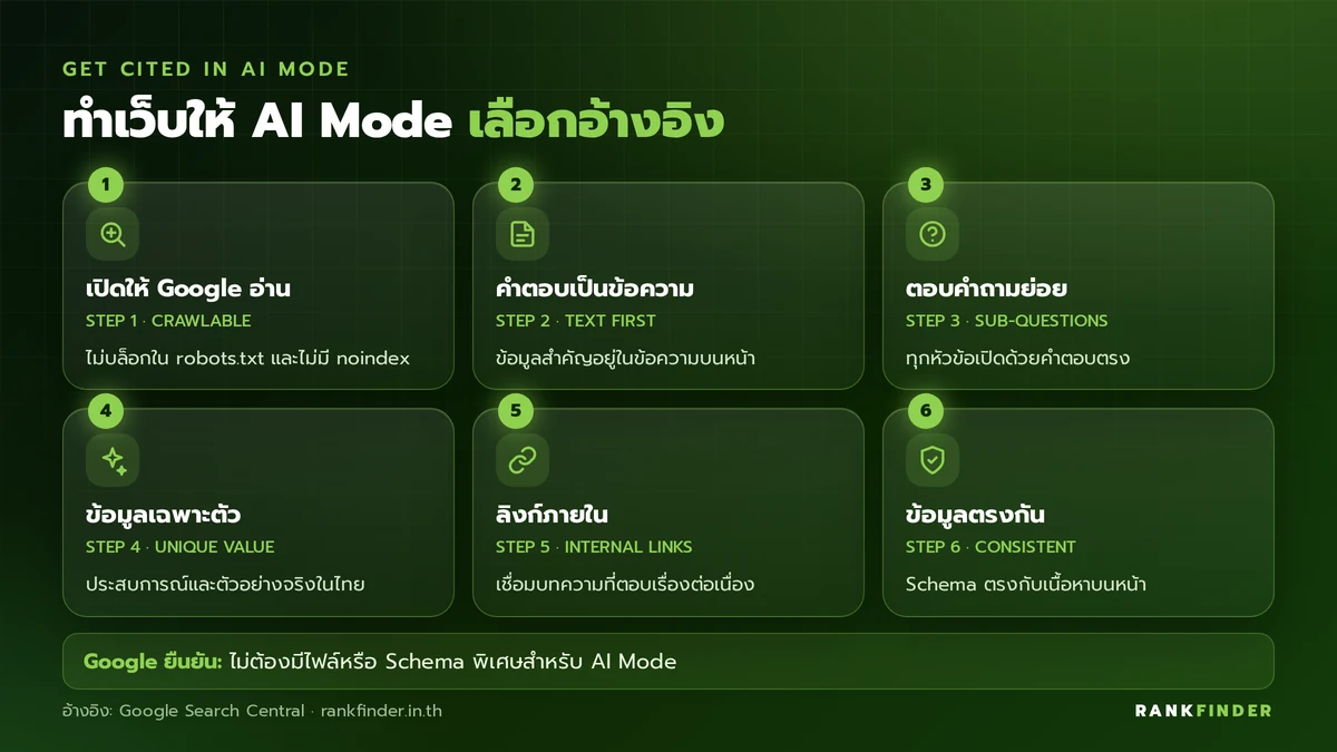 อินโฟกราฟิก 6 ขั้นทำเว็บให้ถูกอ้างอิงใน AI Mode: เปิดให้ Google อ่าน, ใส่คำตอบเป็นข้อความ, ตอบคำถามย่อย, เพิ่มข้อมูลเฉพาะ, เชื่อมลิงก์ภายใน และทำข้อมูลให้ตรงกัน
