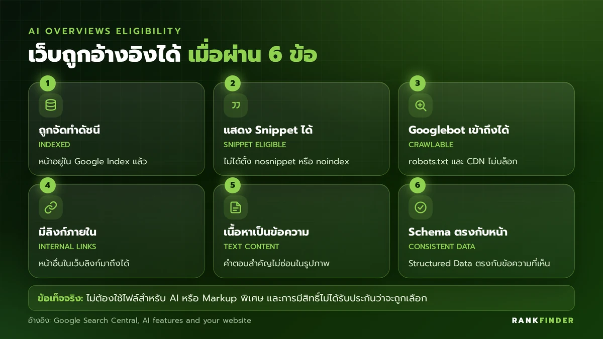 อินโฟกราฟิกเงื่อนไขการถูกอ้างอิงใน AI Overviews: หน้าถูกจัดทำดัชนี แสดง Snippet ได้ Googlebot เข้าถึงได้ มีลิงก์ภายใน เนื้อหาเป็นข้อความ และ Structured Data ตรงกับหน้า