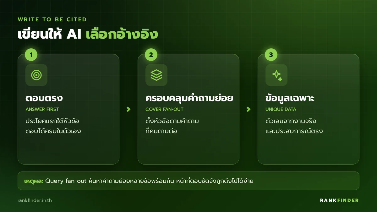 อินโฟกราฟิก 3 หลักเขียนเนื้อหาให้ AI Overviews อ้างอิง: ตอบตรงในประโยคแรก ครอบคลุมคำถามย่อย และใส่ข้อมูลเฉพาะของคุณ