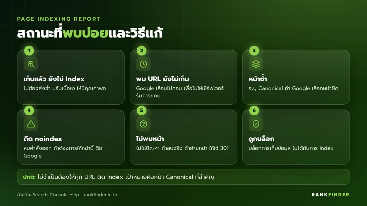 อินโฟกราฟิก 6 สถานะในรายงานการจัดทำดัชนีหน้าเว็บ: Crawled not indexed, Discovered not indexed, Duplicate, noindex, 404 และ Blocked by robots.txt พร้อมวิธีแก้