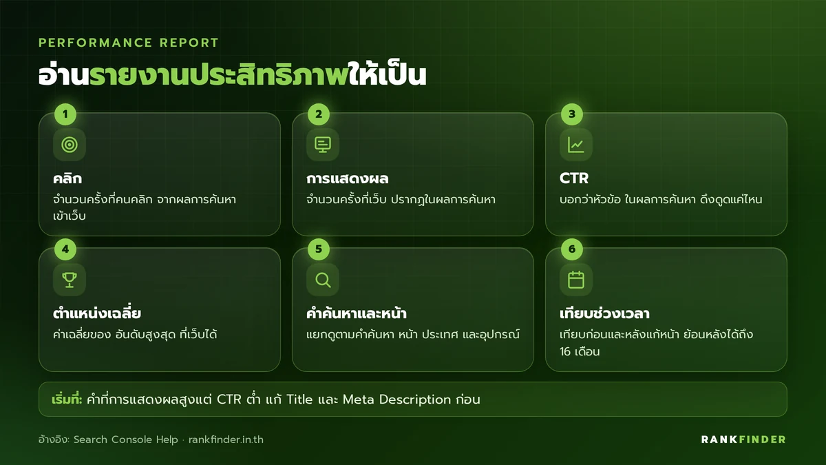 อินโฟกราฟิก 6 การ์ดอธิบายรายงานประสิทธิภาพ: คลิก, การแสดงผล, CTR, ตำแหน่งเฉลี่ย, การแยกดูตามคำค้นหาและหน้า และการเปรียบเทียบช่วงเวลา