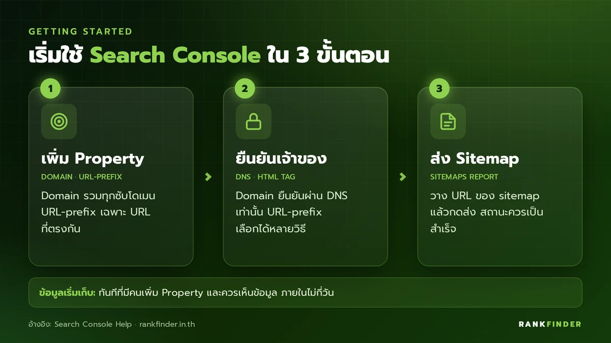 อินโฟกราฟิก 3 ขั้นตอนเริ่มใช้ Search Console: เพิ่ม Property, ยืนยันความเป็นเจ้าของ และส่ง Sitemap