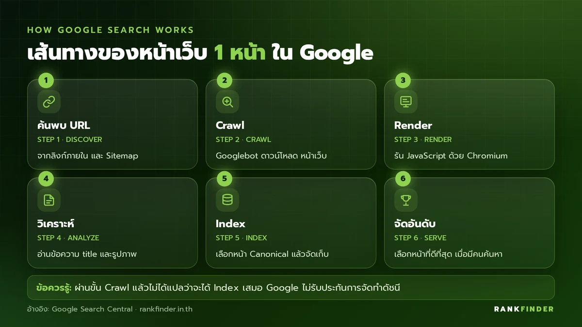 อินโฟกราฟิกเส้นทางของหน้าเว็บใน Google 6 ขั้น: ค้นพบ URL, Crawl, Render, วิเคราะห์เนื้อหา, Index และจัดอันดับ