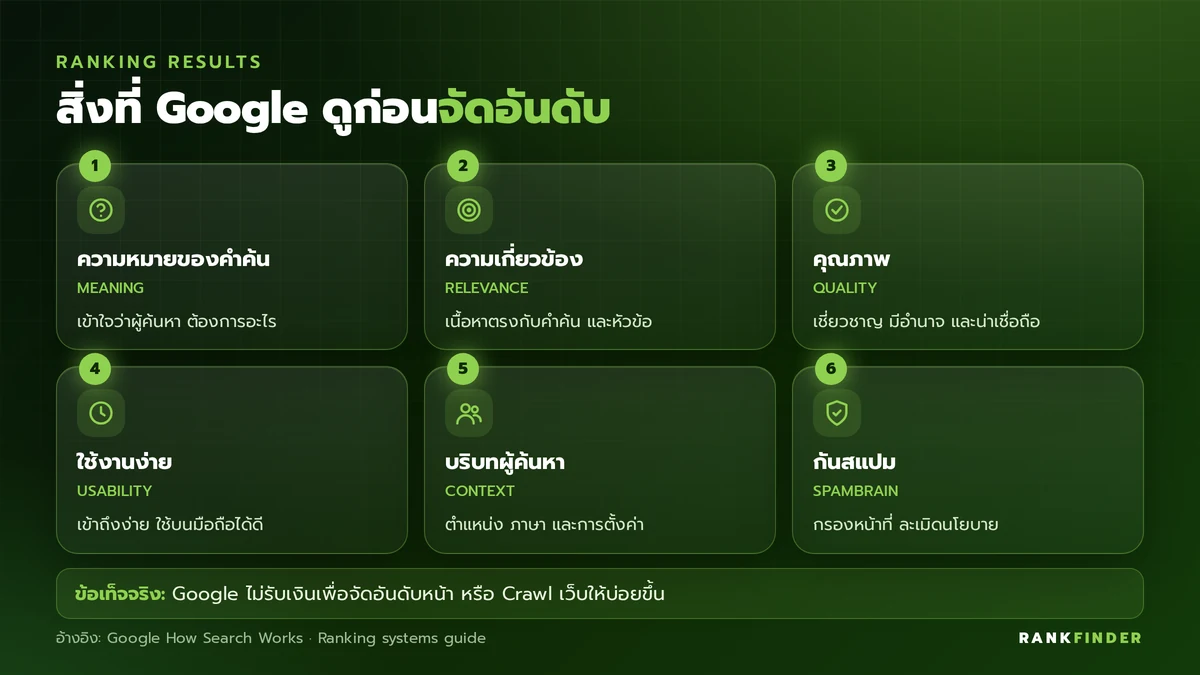อินโฟกราฟิก 6 สิ่งที่ Google ดูก่อนจัดอันดับ: ความหมายของคำค้น ความเกี่ยวข้อง คุณภาพ ความใช้งานง่าย บริบทผู้ค้นหา และการกันสแปม