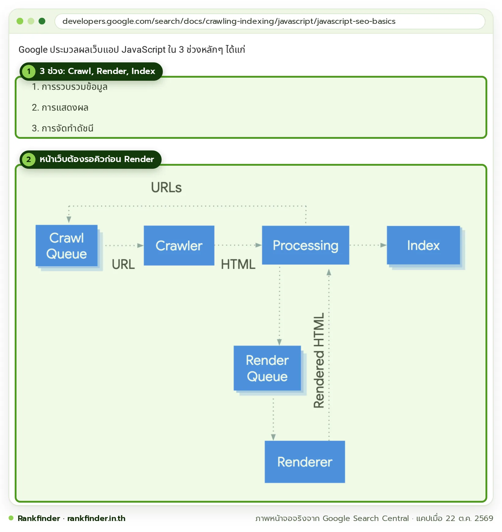 ภาพหน้าจอคู่มือพื้นฐาน JavaScript SEO ภาษาไทย ข้อความว่า Google ประมวลผลเว็บแอป JavaScript ใน 3 ช่วง พร้อมแผนภาพคิวการ Crawl คิวการแสดงผล และการจัดทำดัชนี