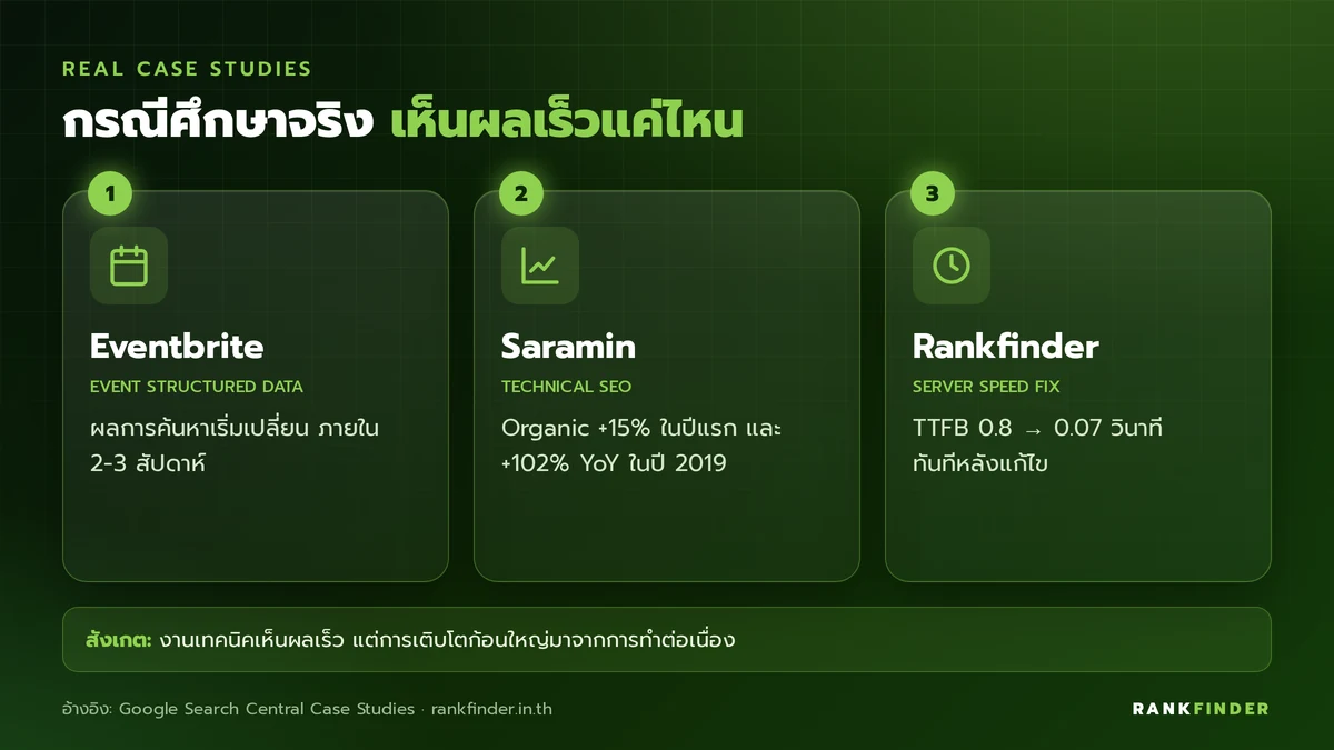 อินโฟกราฟิก 3 กรณีศึกษา: Eventbrite เห็นผลการค้นหาเปลี่ยนใน 2-3 สัปดาห์ Saramin Organic Traffic เพิ่ม 102% ในปี 2019 และ Rankfinder ลด TTFB จาก 0.8 เหลือ 0.07 วินาที