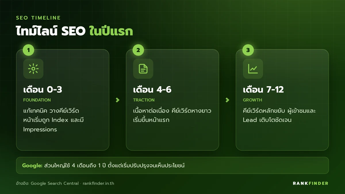 อินโฟกราฟิกไทม์ไลน์ SEO ปีแรก: เดือน 0-3 วางรากฐาน เดือน 4-6 เริ่มมีผู้เข้าชม และเดือน 7-12 เติบโต