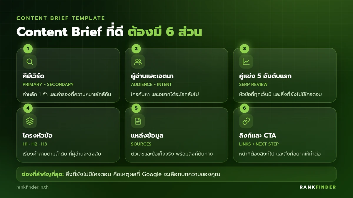 อินโฟกราฟิกองค์ประกอบ Content Brief 6 ส่วน: คีย์เวิร์ด ผู้อ่านและเจตนา คู่แข่ง โครงหัวข้อ แหล่งข้อมูล และลิงก์กับ CTA