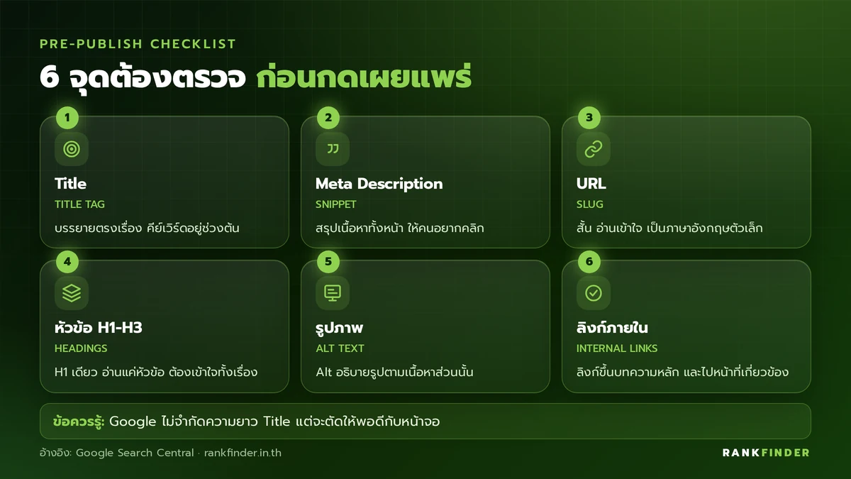 อินโฟกราฟิก 6 จุดตรวจ On-Page ก่อนเผยแพร่: Title, Meta Description, URL, หัวข้อ H1-H3, รูปภาพและ Alt Text และลิงก์ภายใน