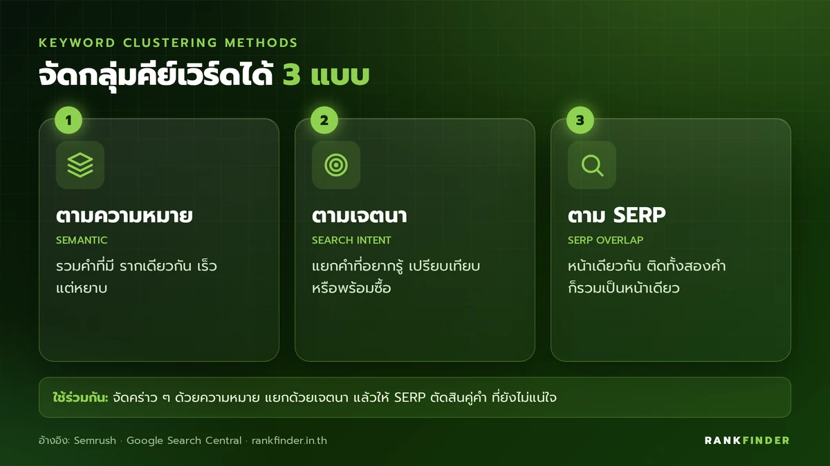 อินโฟกราฟิกวิธีจัดกลุ่มคีย์เวิร์ด 3 แบบ: จัดตามความหมาย จัดตามเจตนาการค้นหา และจัดตามผลการค้นหาที่ซ้อนกัน