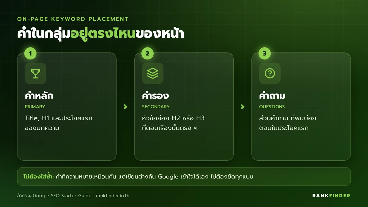 อินโฟกราฟิก 3 การ์ดแสดงตำแหน่งของคีย์เวิร์ดหลัก คีย์เวิร์ดรอง และคำถามจากกลุ่มเดียวกันบนหน้าเว็บ