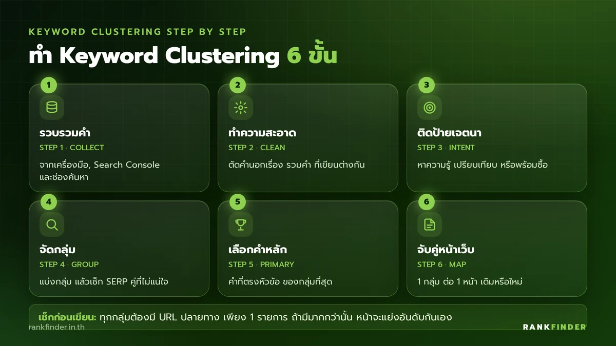 อินโฟกราฟิก 6 ขั้นตอนทำ Keyword Clustering: รวบรวมคำ ทำความสะอาด ติดป้ายเจตนา จัดกลุ่มและเช็ก SERP เลือกคำหลัก และจับคู่กับหน้าเว็บ