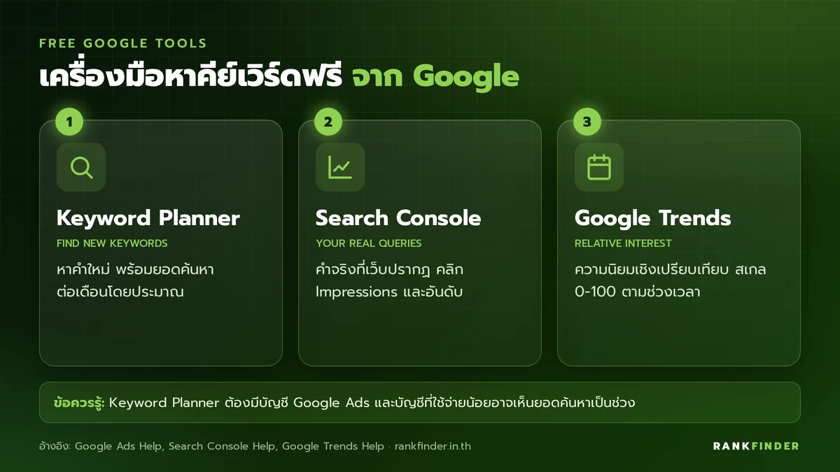 อินโฟกราฟิกเครื่องมือหาคีย์เวิร์ดฟรีจาก Google 3 ตัว: Keyword Planner, Search Console และ Google Trends พร้อมสิ่งที่แต่ละตัวตอบได้