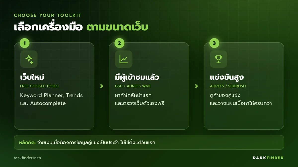 อินโฟกราฟิกการเลือกเครื่องมือหาคีย์เวิร์ด 3 ระดับ: เว็บใหม่ใช้ชุดฟรีของ Google เว็บที่มีผู้เข้าชมเพิ่ม Ahrefs Webmaster Tools และตลาดแข่งขันสูงใช้ Ahrefs หรือ Semrush