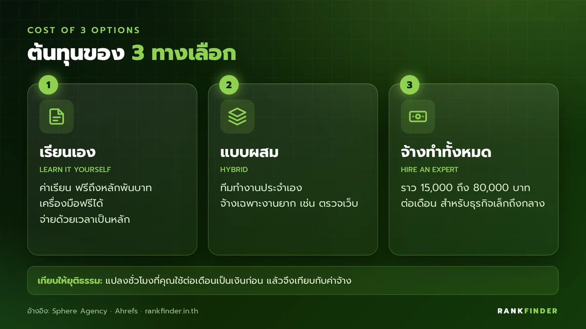 อินโฟกราฟิกเทียบต้นทุน 3 ทางเลือก: เรียน SEO เอง แบบผสม และจ้างทำทั้งหมด พร้อมค่าใช้จ่ายหลักของแต่ละทาง