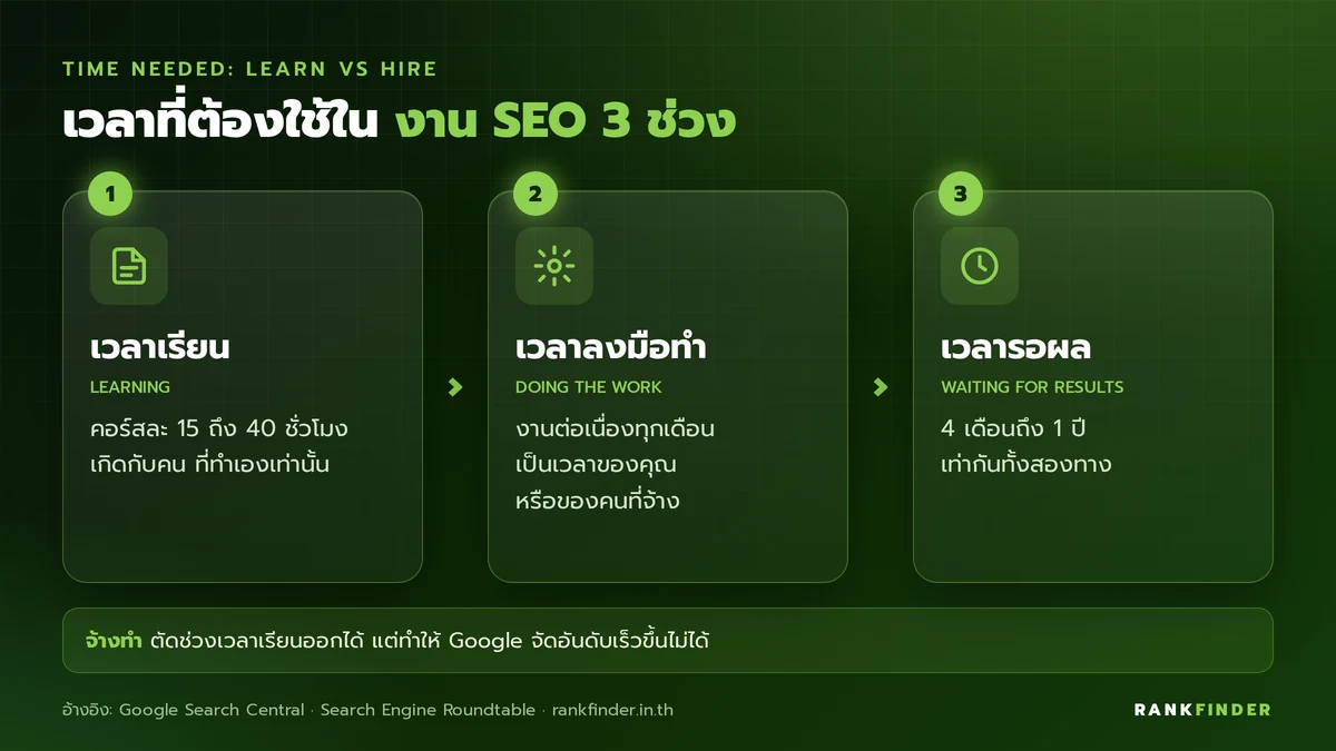 อินโฟกราฟิก 3 ช่วงเวลาของงาน SEO: เวลาเรียนพื้นฐาน เวลาลงมือทำทุกเดือน และเวลารอผล 4 เดือนถึง 1 ปี