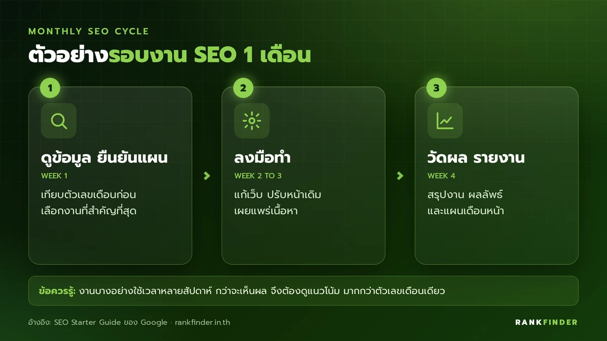 อินโฟกราฟิกรอบงาน 3 ช่วง: สัปดาห์ที่ 1 ดูข้อมูลและยืนยันแผน, สัปดาห์ที่ 2 ถึง 3 ลงมือทำ และสัปดาห์ที่ 4 วัดผลและรายงาน
