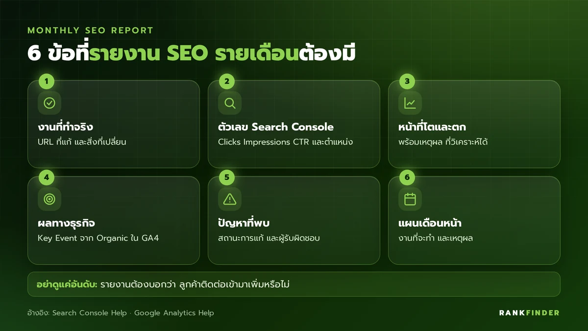 อินโฟกราฟิก 6 ข้อในรายงาน SEO: งานที่ทำจริง, ตัวเลข Search Console, หน้าที่โตและตก, ผลทางธุรกิจ, ปัญหาที่พบ และแผนเดือนหน้า