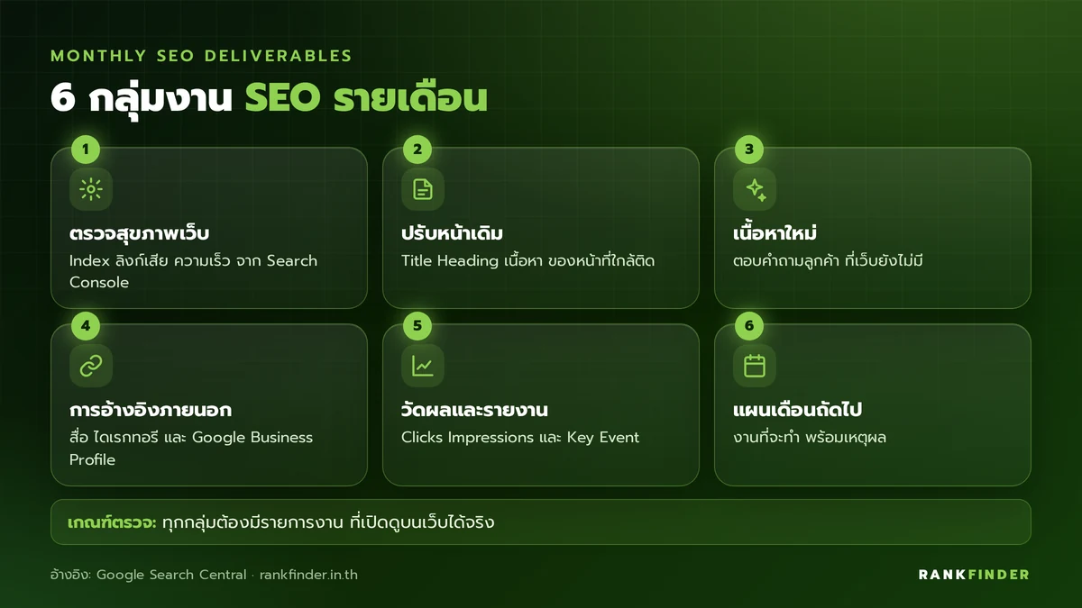 อินโฟกราฟิก 6 กลุ่มงาน SEO รายเดือน: ตรวจสุขภาพเว็บ, ปรับหน้าเดิม, เนื้อหาใหม่, การอ้างอิงภายนอก, วัดผลและรายงาน และแผนเดือนถัดไป