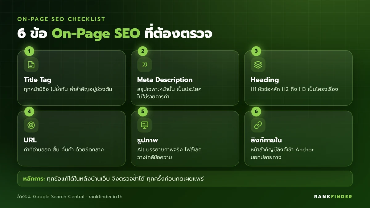 อินโฟกราฟิก 6 ข้อ On-Page SEO Checklist: Title Tag, Meta Description, Heading, URL, รูปภาพ และลิงก์ภายใน พร้อมเกณฑ์ผ่านของแต่ละข้อ